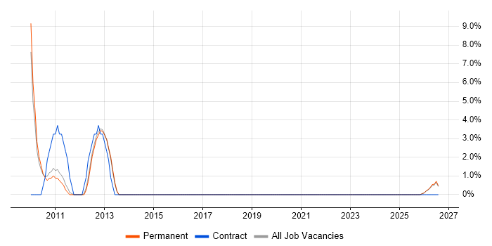 Capacity Planning job vacancy trend in Tewkesbury