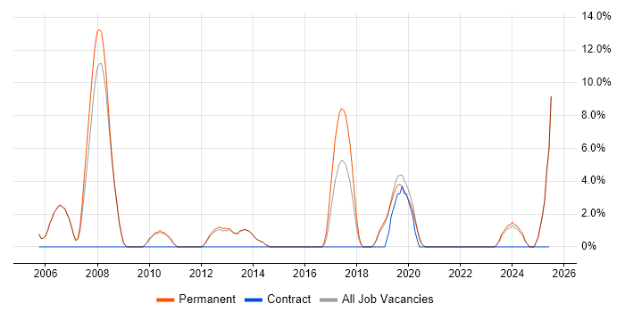 Job vacancy trend for CCNA in Tewkesbury Job vacancy trend for CCNA in Tewkesbury