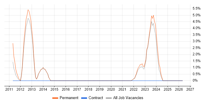 CCTV job vacancy trend in Tewkesbury