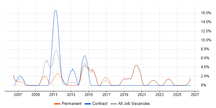 Change Management job vacancy trend in Tewkesbury