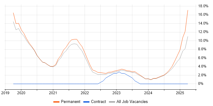 Job vacancy trend for CI/CD in Tewkesbury Job vacancy trend for CI/CD in Tewkesbury
