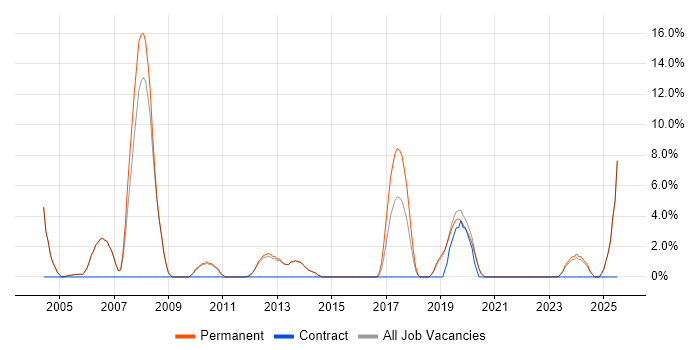 Job vacancy trend for Cisco Certification in Tewkesbury Job vacancy trend for Cisco Certification in Tewkesbury
