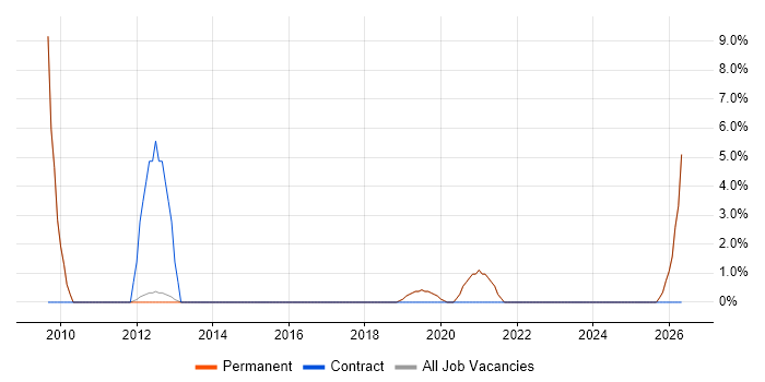 City & Guilds job vacancy trend in Tewkesbury