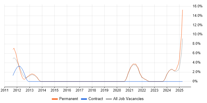 Job vacancy trend for Coaching in Tewkesbury