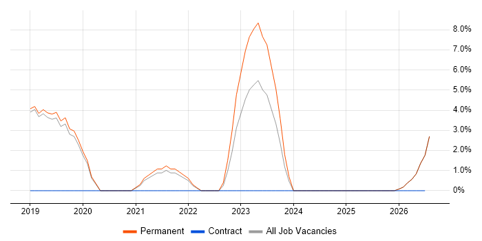 Collaborative Culture job vacancy trend in Tewkesbury