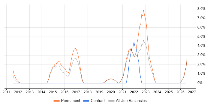 Collaborative Working job vacancy trend in Tewkesbury