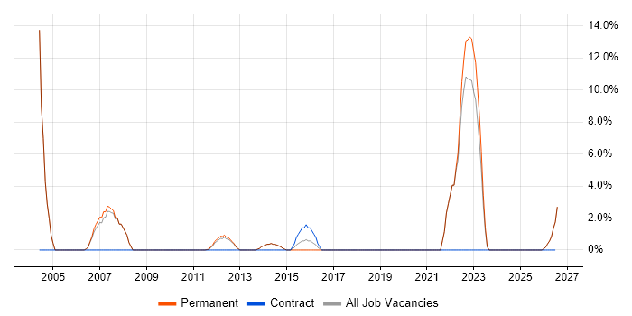 Commercial Awareness job vacancy trend in Tewkesbury