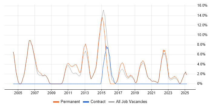 Job vacancy trend for Computer Science Degree in Tewkesbury Job vacancy trend for Computer Science Degree in Tewkesbury