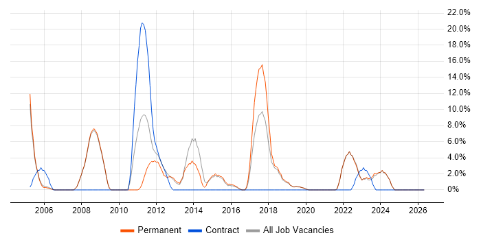 Configuration Management job vacancy trend in Tewkesbury
