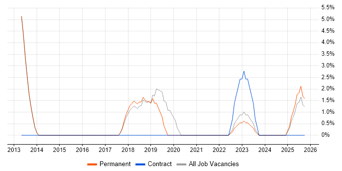 Confluence job vacancy trend in Tewkesbury