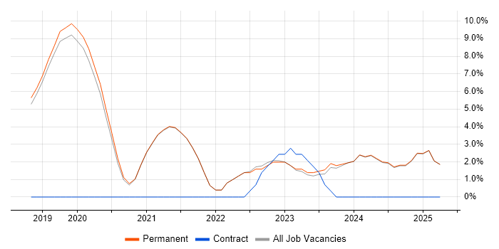 Job vacancy trend for Containerisation in Tewkesbury
