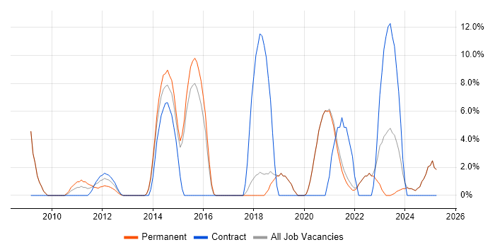 Job vacancy trend for Continuous Improvement in Tewkesbury