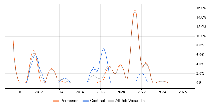 Continuous Integration job vacancy trend in Tewkesbury