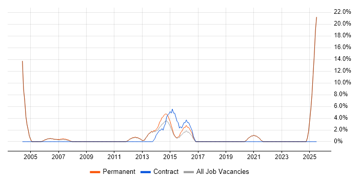 Job vacancy trend for Coordinator in Tewkesbury