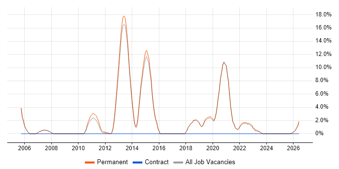 CRM job vacancy trend in Tewkesbury