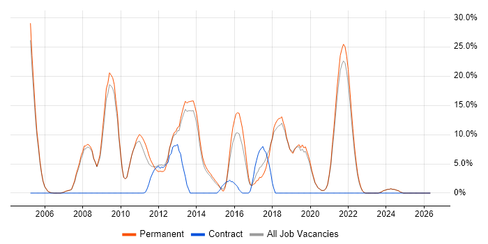 C# Developer job vacancy trend in Tewkesbury