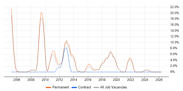 C# .NET Developer job vacancy trend in Tewkesbury