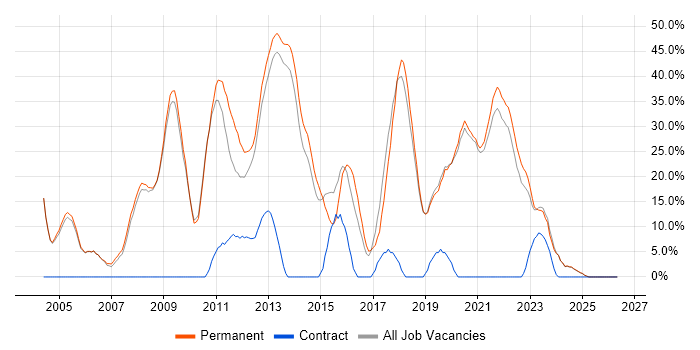 C# job vacancy trend in Tewkesbury