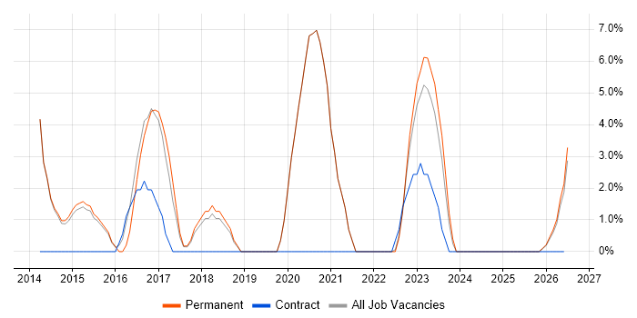 CSS3 job vacancy trend in Tewkesbury