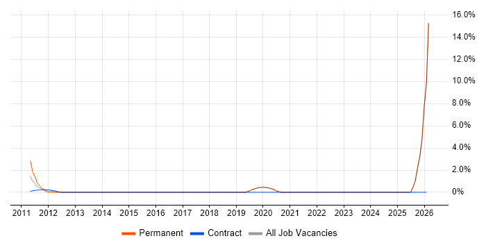 Customer Engagement job vacancy trend in Tewkesbury