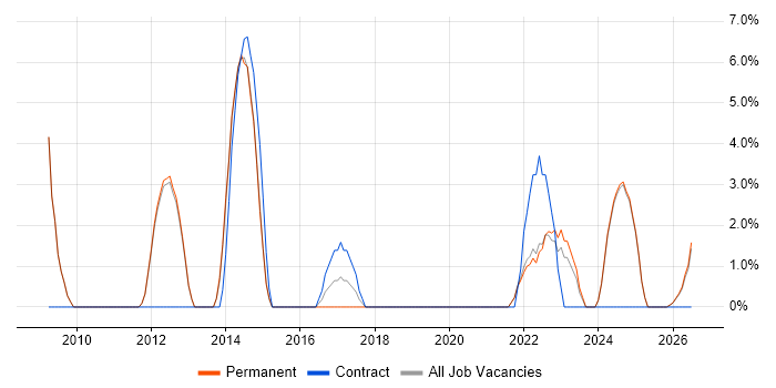 Customer Experience job vacancy trend in Tewkesbury