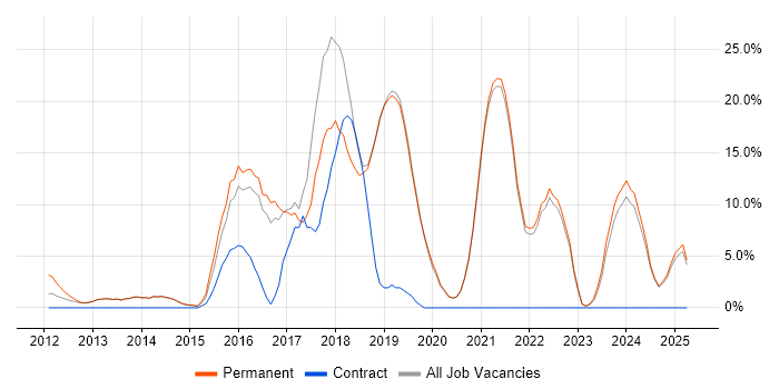 Job vacancy trend for Cybersecurity in Tewkesbury