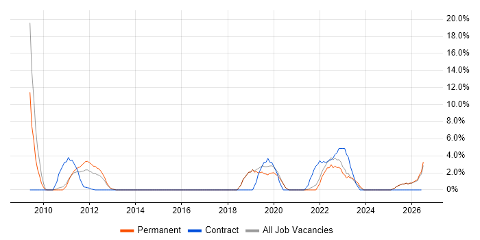 Data Centre job vacancy trend in Tewkesbury
