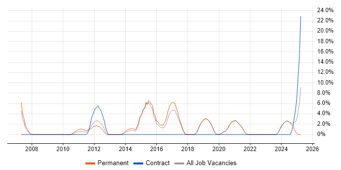 Job vacancy trend for Data Management in Tewkesbury Job vacancy trend for Data Management in Tewkesbury