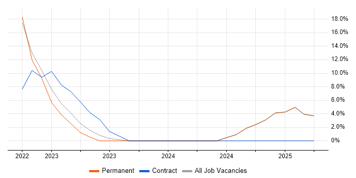 Job vacancy trend for Data Scientist in Tewkesbury Job vacancy trend for Data Scientist in Tewkesbury