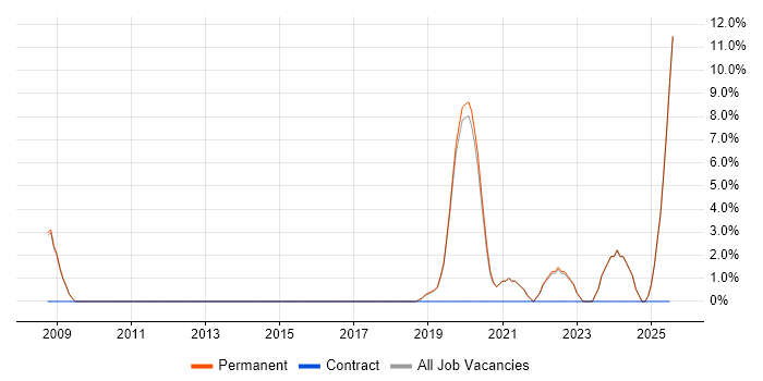 Job vacancy trend for Debian in Tewkesbury Job vacancy trend for Debian in Tewkesbury