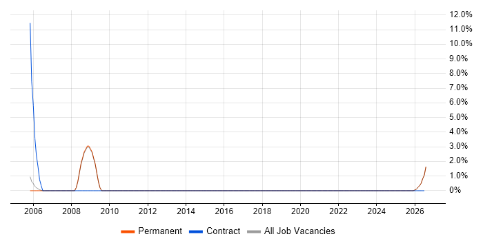 Defect Tracking job vacancy trend in Tewkesbury