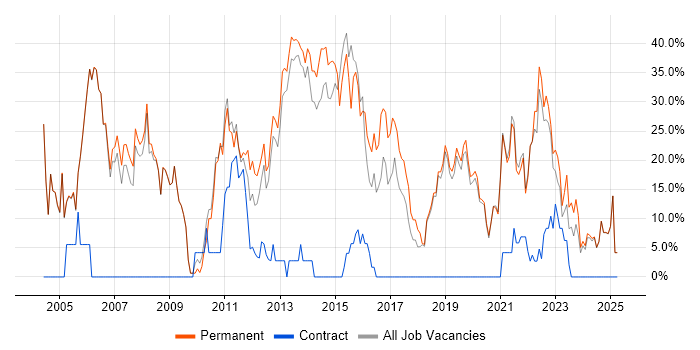 Job vacancy trend for Degree in Tewkesbury Job vacancy trend for Degree in Tewkesbury