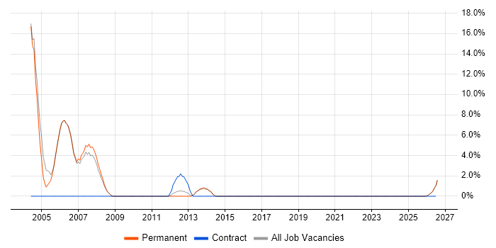 Design Engineer job vacancy trend in Tewkesbury