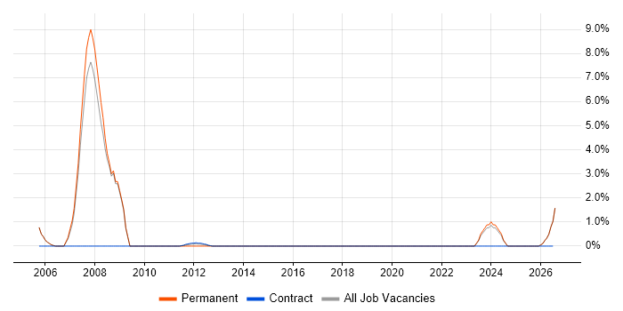 Design for Manufacturing job vacancy trend in Tewkesbury