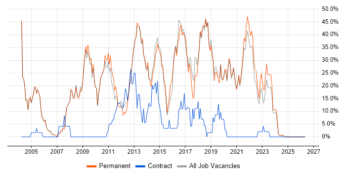 Developer job vacancy trend in Tewkesbury