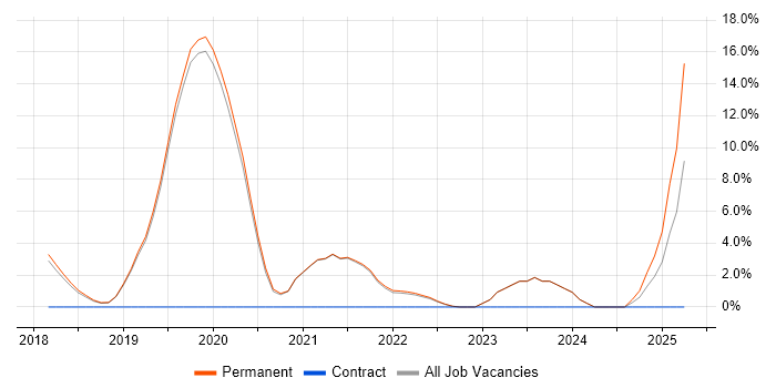 Job vacancy trend for DevOps Engineer in Tewkesbury