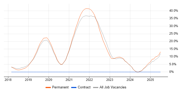 Job vacancy trend for DevOps in Tewkesbury