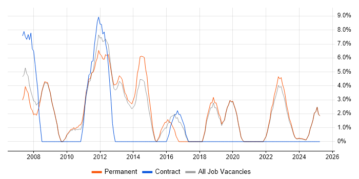 Job vacancy trend for DHCP in Tewkesbury