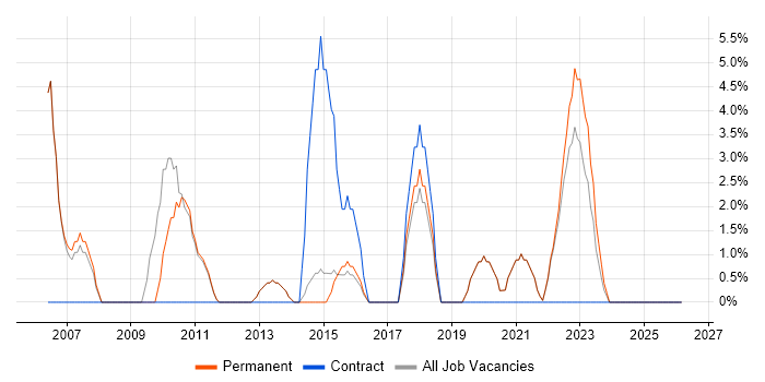 Disaster Recovery job vacancy trend in Tewkesbury