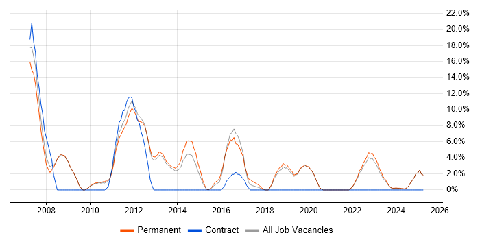 Job vacancy trend for DNS in Tewkesbury