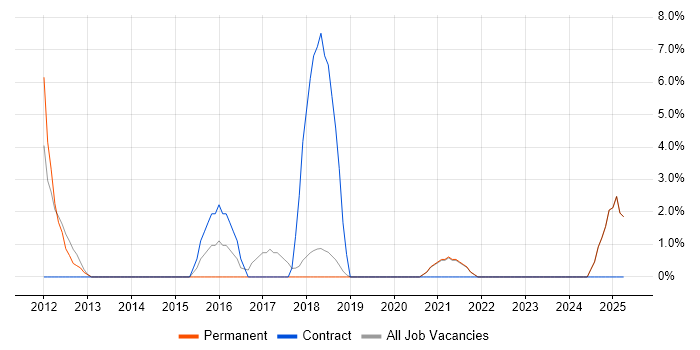 Job vacancy trend for Documentation Skills in Tewkesbury