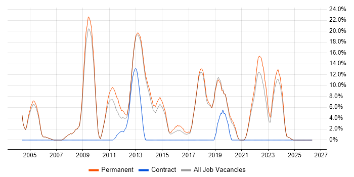 .NET Developer job vacancy trend in Tewkesbury