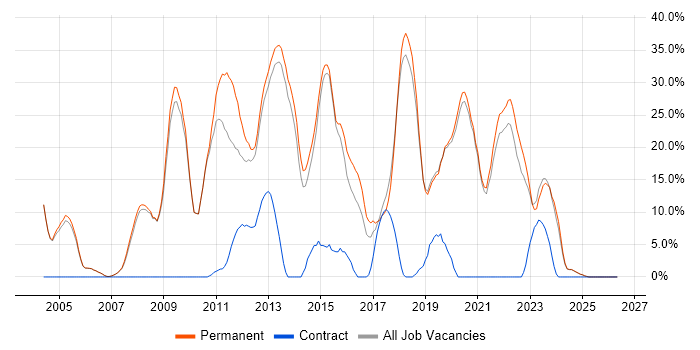 .NET job vacancy trend in Tewkesbury