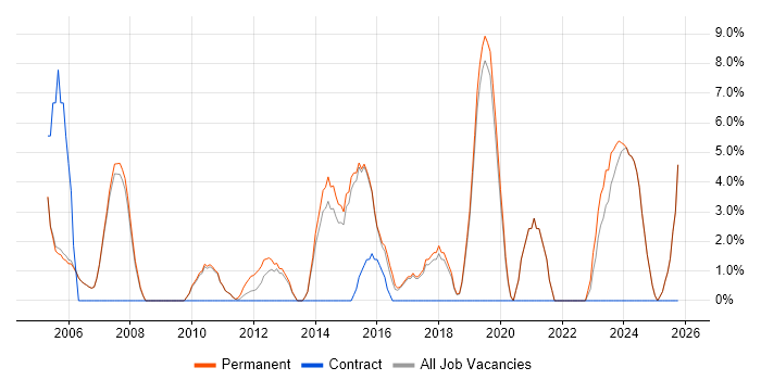 Driving Licence job vacancy trend in Tewkesbury