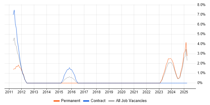 Job vacancy trend for DV Cleared Project Manager in Tewkesbury