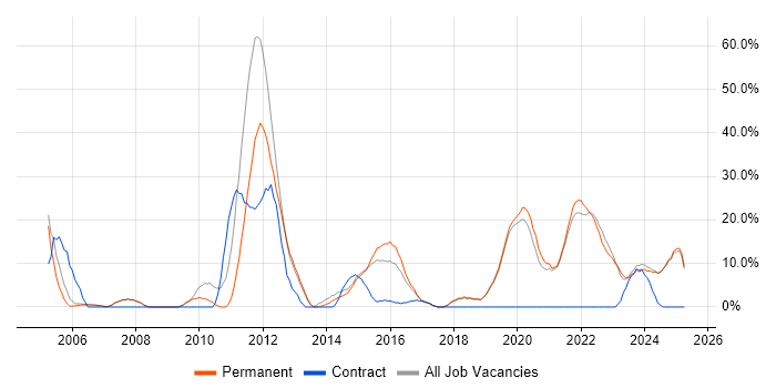 Job vacancy trend for DV Cleared in Tewkesbury Job vacancy trend for DV Cleared in Tewkesbury