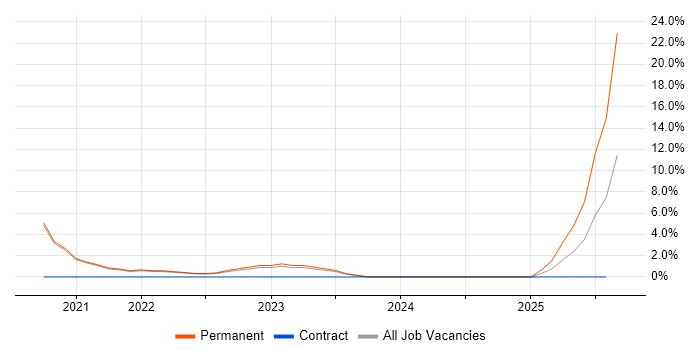 Job vacancy trend for Dynamics 365 in Tewkesbury