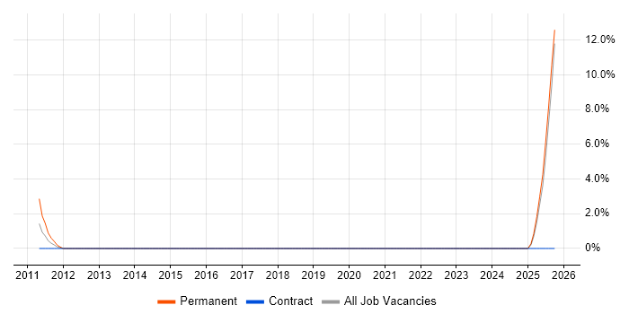 Dynamics AX job vacancy trend in Tewkesbury