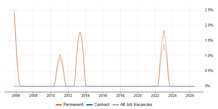 Dynamics GP job vacancy trend in Tewkesbury