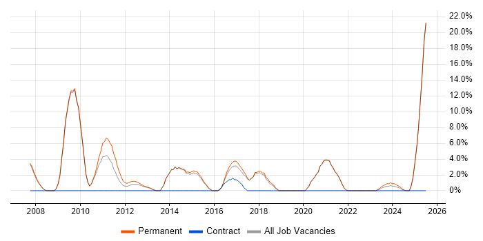 Job vacancy trend for E-Commerce in Tewkesbury Job vacancy trend for E-Commerce in Tewkesbury